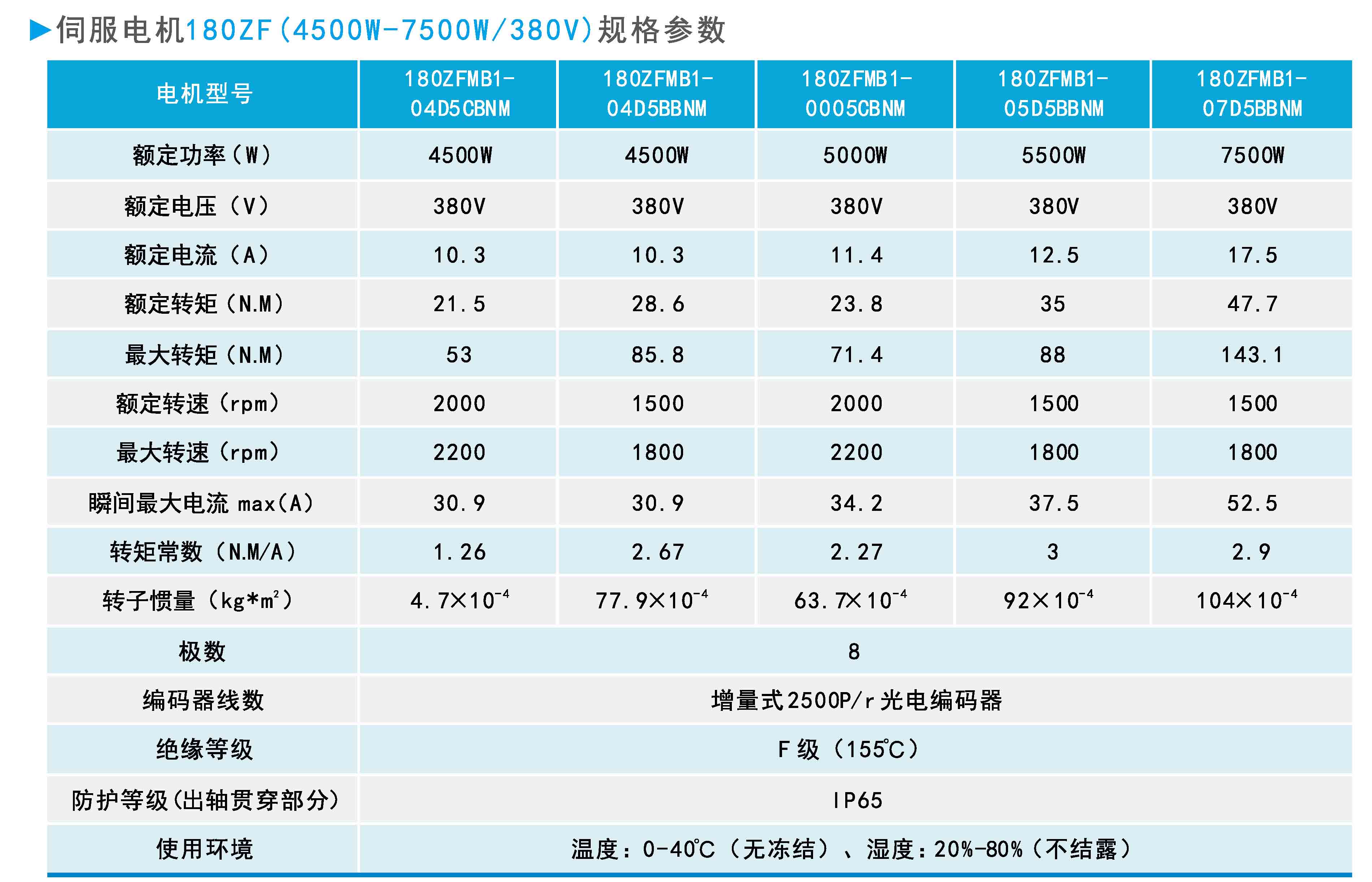 ZF180(4500W-7500W 380V)系列通用型伺服電機規(guī)格參數.jpg